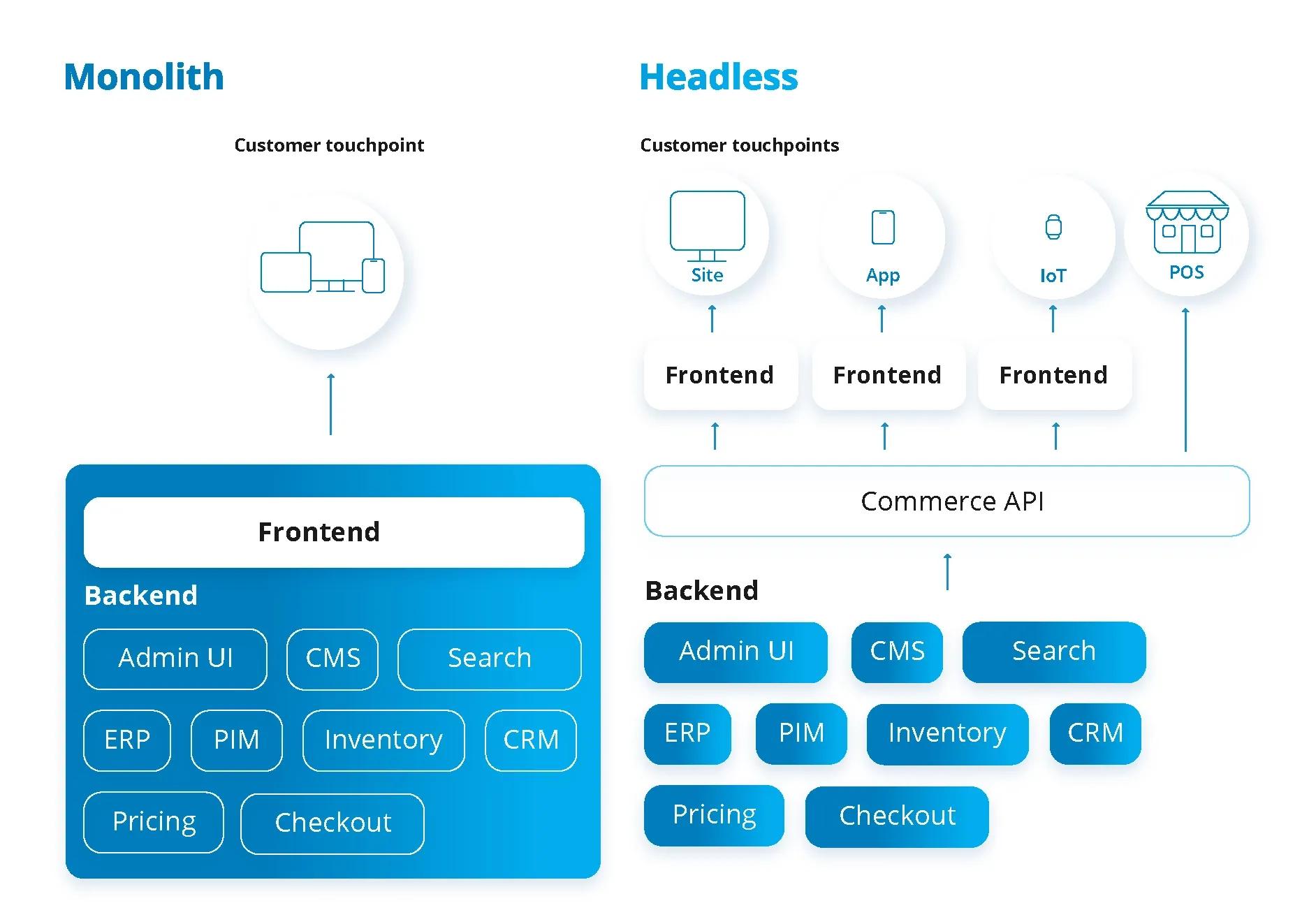 headless vs monolithic