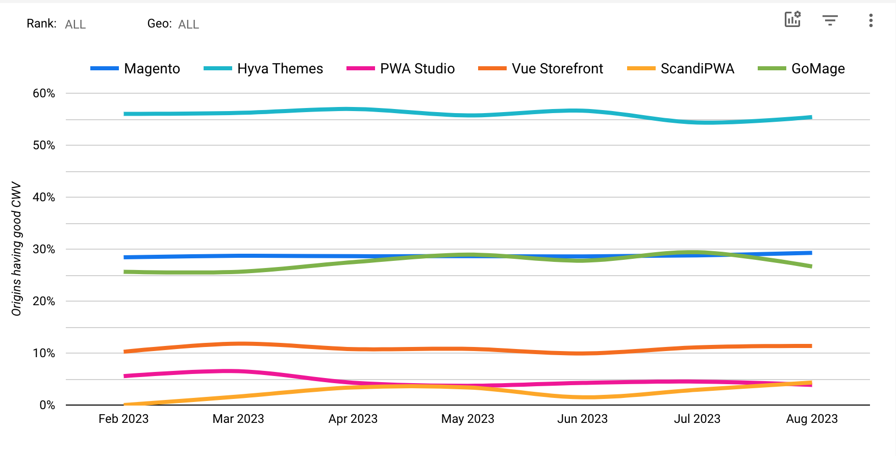 Core Web Vitals Technology Report